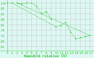 Courbe de l'humidit relative pour Hirschenkogel