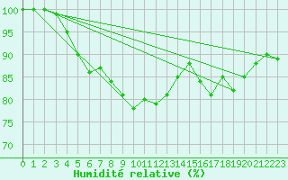 Courbe de l'humidit relative pour Lige Bierset (Be)