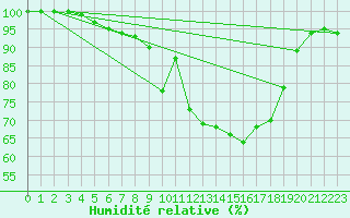 Courbe de l'humidit relative pour Culdrose