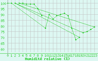 Courbe de l'humidit relative pour Aasele