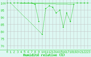 Courbe de l'humidit relative pour Oron (Sw)