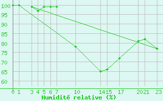 Courbe de l'humidit relative pour Melle (Be)