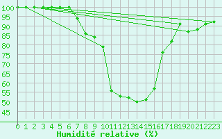Courbe de l'humidit relative pour Biere