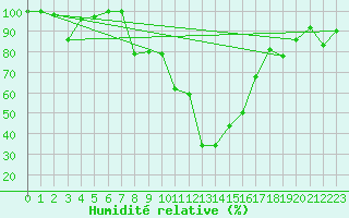 Courbe de l'humidit relative pour Titlis