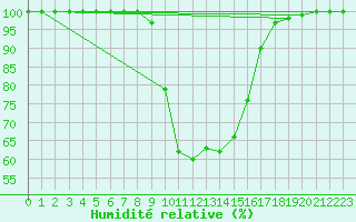 Courbe de l'humidit relative pour Kalmar Flygplats
