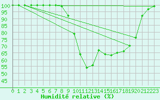 Courbe de l'humidit relative pour Bursa