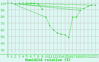 Courbe de l'humidit relative pour Wynau