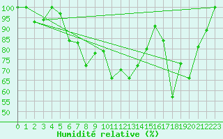 Courbe de l'humidit relative pour Kotka Haapasaari
