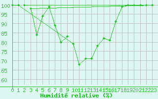 Courbe de l'humidit relative pour Kilpisjarvi Saana