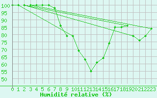Courbe de l'humidit relative pour Brocken