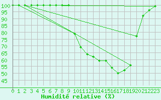 Courbe de l'humidit relative pour Mrringen (Be)