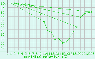 Courbe de l'humidit relative pour Neuhaus A. R.