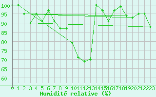 Courbe de l'humidit relative pour Einsiedeln