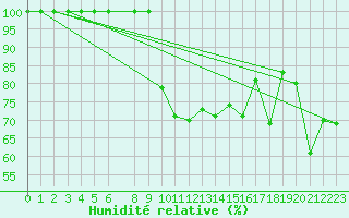 Courbe de l'humidit relative pour Ulm-Mhringen