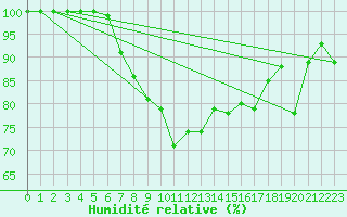 Courbe de l'humidit relative pour La Dle (Sw)