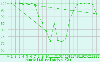 Courbe de l'humidit relative pour Gornergrat