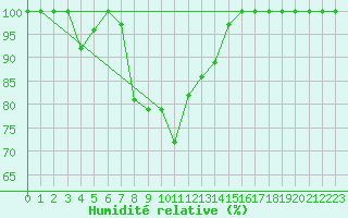 Courbe de l'humidit relative pour Nordstraum I Kvaenangen