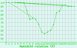 Courbe de l'humidit relative pour Chieming