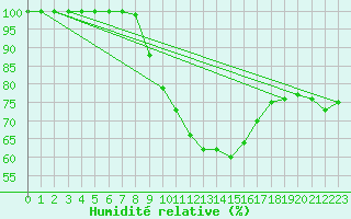 Courbe de l'humidit relative pour Diepholz