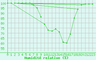 Courbe de l'humidit relative pour Wutoeschingen-Ofteri