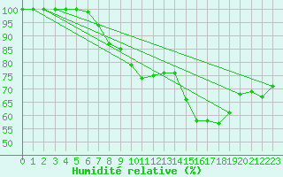 Courbe de l'humidit relative pour Lough Fea