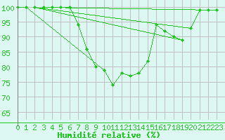 Courbe de l'humidit relative pour Nurmijrvi Geofys Observatorio,