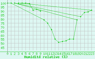 Courbe de l'humidit relative pour Einsiedeln