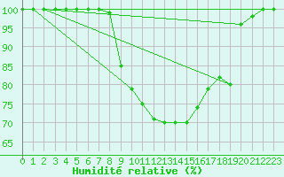 Courbe de l'humidit relative pour Kristiansand / Kjevik