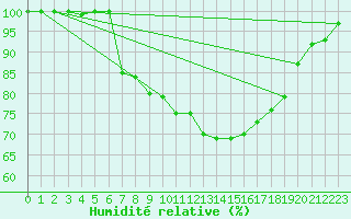 Courbe de l'humidit relative pour Tylstrup