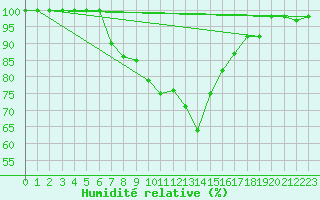 Courbe de l'humidit relative pour Matera