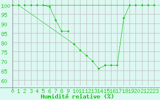 Courbe de l'humidit relative pour Langnau