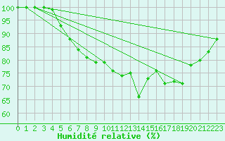 Courbe de l'humidit relative pour Lanvoc (29)