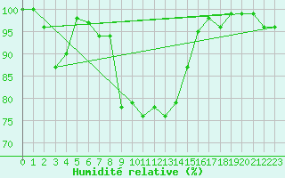Courbe de l'humidit relative pour Eggishorn