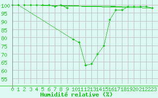 Courbe de l'humidit relative pour Reit im Winkl