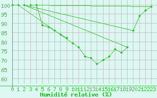 Courbe de l'humidit relative pour Beznau
