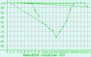 Courbe de l'humidit relative pour La Brvine (Sw)