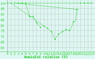 Courbe de l'humidit relative pour Ramstein