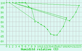 Courbe de l'humidit relative pour Mona