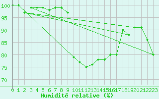 Courbe de l'humidit relative pour Elpersbuettel