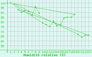 Courbe de l'humidit relative pour Weinbiet