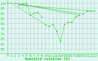 Courbe de l'humidit relative pour Weissenburg
