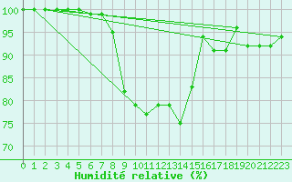 Courbe de l'humidit relative pour Hattula Lepaa