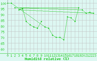 Courbe de l'humidit relative pour Crap Masegn