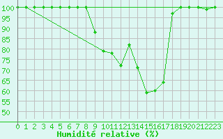 Courbe de l'humidit relative pour Viseu