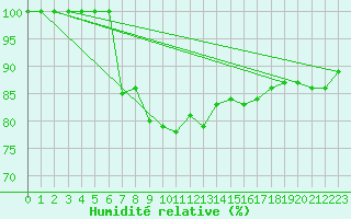 Courbe de l'humidit relative pour Tusimice