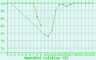 Courbe de l'humidit relative pour Great Dun Fell
