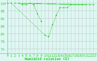 Courbe de l'humidit relative pour Feuchtwangen-Heilbronn