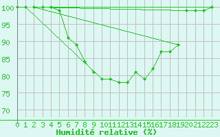 Courbe de l'humidit relative pour Akakoca
