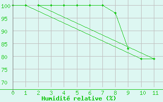 Courbe de l'humidit relative pour Viana Do Castelo-Chafe