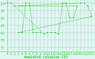 Courbe de l'humidit relative pour Jungfraujoch (Sw)